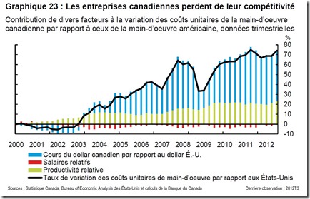 Les entreprises canadiennes perdent de leur compétitivité