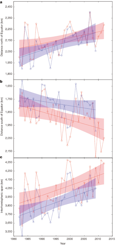 a, b, Time series of annual-mean latitude of tropical cyclone LMI calculated from the best-track historical data (red) and the ADT-HURSAT reanalysis (blue) in the Northern (a) and Southern (b) hemispheres. c, The annual-mean difference between a and b shows the global migration of the latitude of LMI away from the tropics. Linear trend lines are shown with their 95 percent two-sided confidence intervals (shaded). Note that the y axis in b increases downwards. Graphic: Kossin, et al., 2014 / doi:10.1038/nature13278