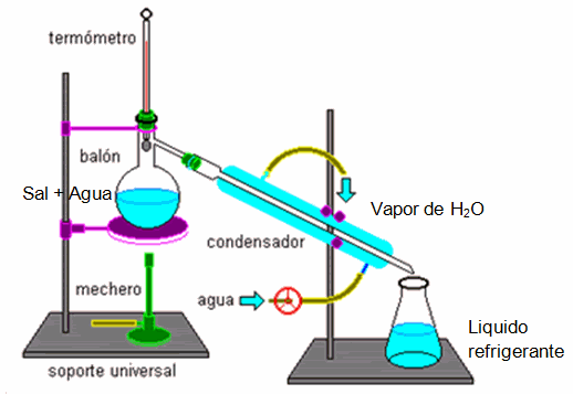 destilacion - Quimica | Quimica Inorganica