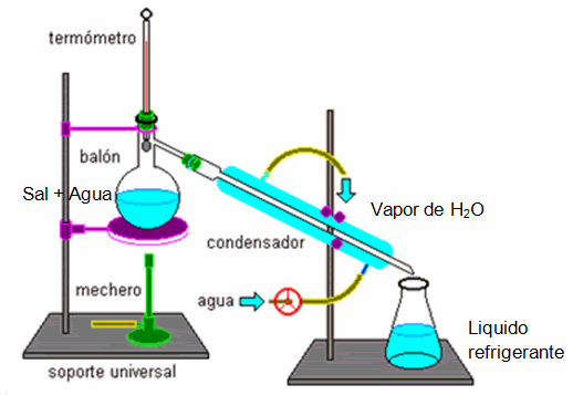 destilacion simple