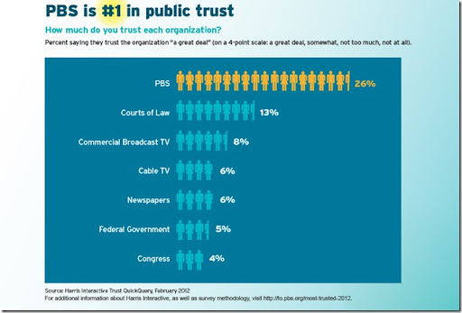 PBS Effect Public trust Chart