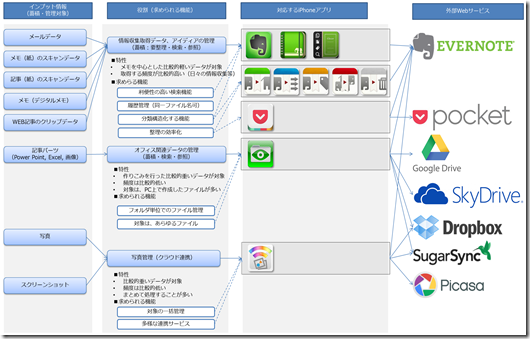 知的生産プロセス_情報処理・蓄積編_神アプリ