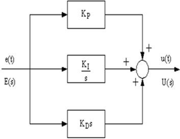 PID CONTROLLER 