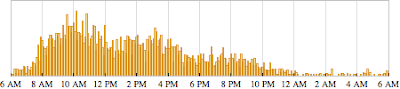 Daily distribution of sent email daily dist sent.png