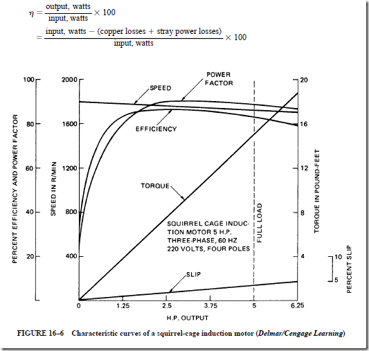 ThreePhase Induction Motors Power factor and Summary of operating