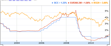 confronto-tassi-interesse-euribor-irs confronto-tassi-interesse-euribor-irs