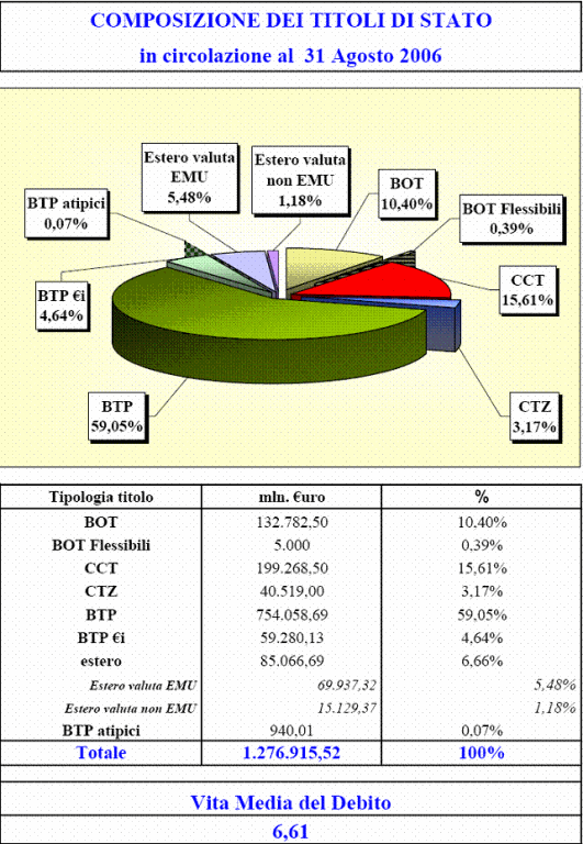 [italia-debito-pubblico_2008_00_composizione-debito%255B3%255D.gif]