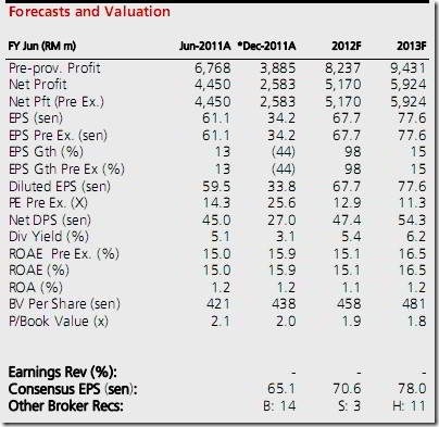 forecast and valuation for maybank