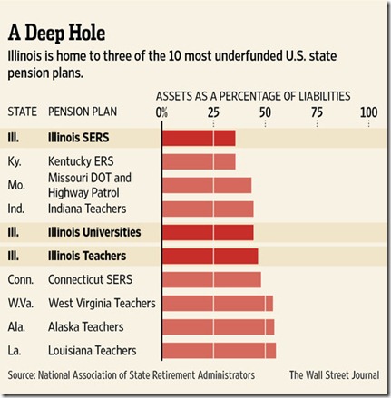 chart 2013 underfunded pensions