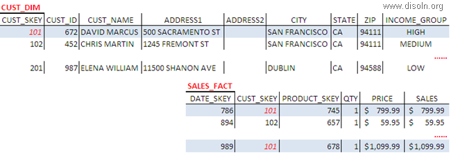 Re-Keying Surrogate Key For Dimension and Fact Tables. The Need, Impact and Fix 