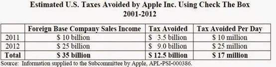 Apple Tax US Senate 2