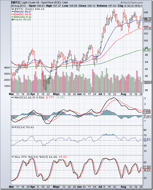 WTI Crude_Aug2713