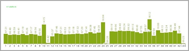 SCHKM Time per km SCHKM Time per km