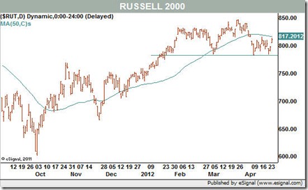 april 26 2012 chart russell 2000