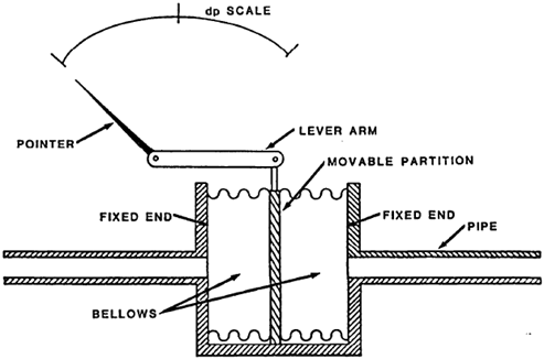 Bellows