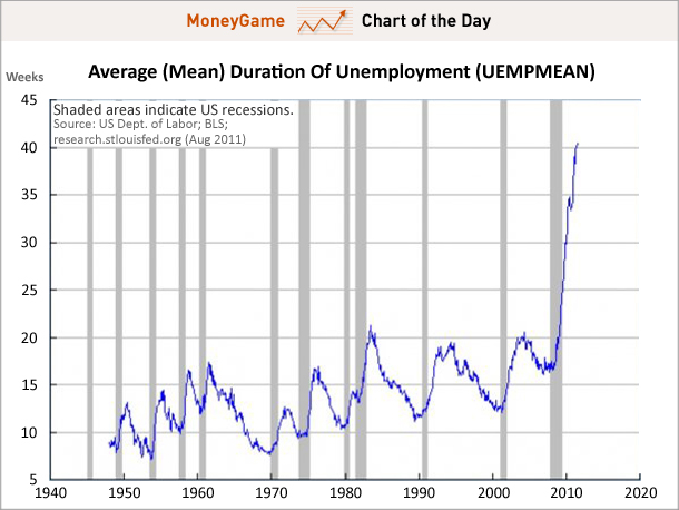 Mean duration of U.S. unemployment, 1948-2011. US Dept. of Labor; BLS; research.stlouisfed.org (August 2011)