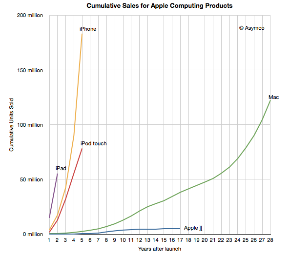 [Apple-sold-more-iPhones-then-mac-mobilespoon%255B7%255D.png]