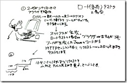 負荷テストのコード生成 負荷テストのコード生成
