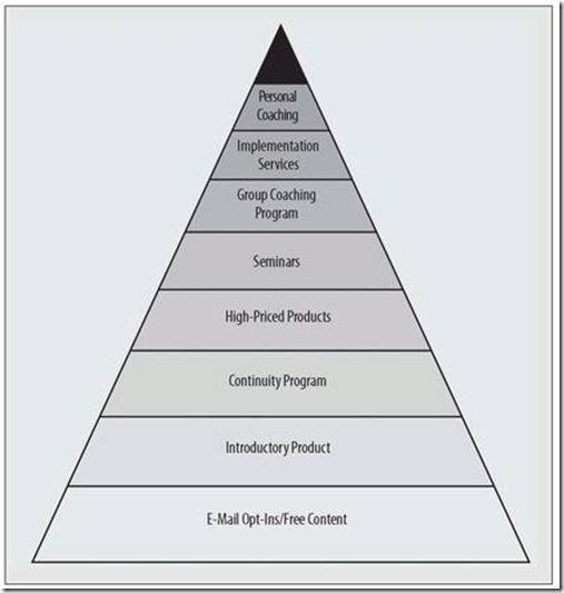 InfoMktBusPyramid