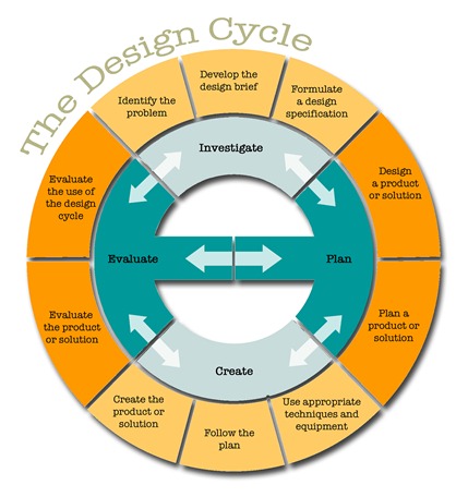 designcycle