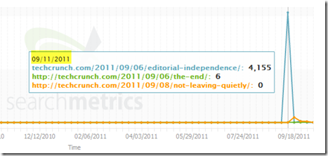 Comparison of article reach