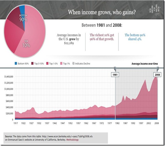 income-inequality-1981-2008