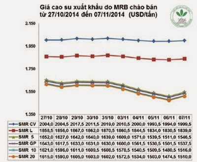 Giá cao su thiên nhiên trong tuần từ ngày 03/11 đến 07/11/2014