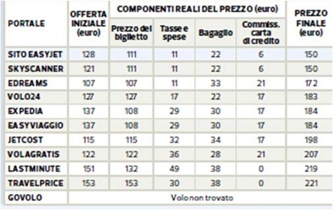 commissioni-carta-credito-viaggi