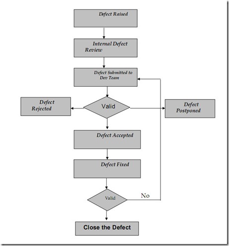 Defect handling