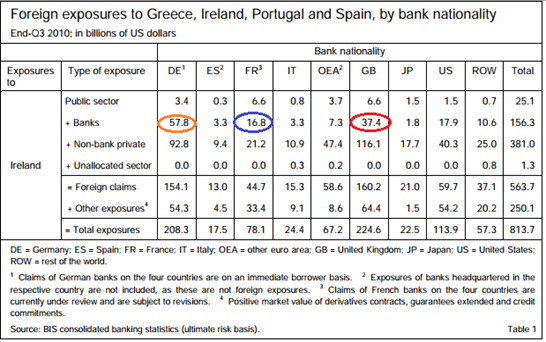 BIS Q3 2010 Ireland