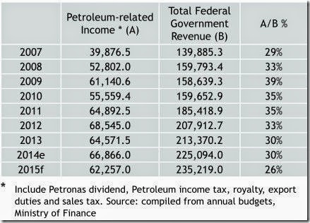 malaysia_oil_income