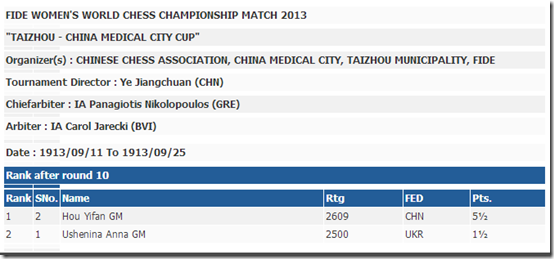 Final Standings WWC 2013 - Taizhou China