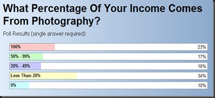 Percentage of Photo Income