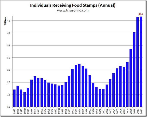 Food-Stamps-Yearly1
