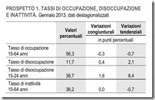 Tassi di occupazione, disoccupazione e inattività. Gennaio 2013