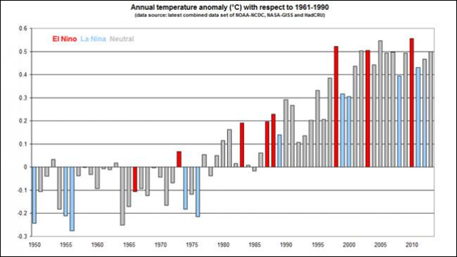 Annual temperature anomaly (&deg;C) for 2013, with respect to 1961-1990. Graphic: WMO
