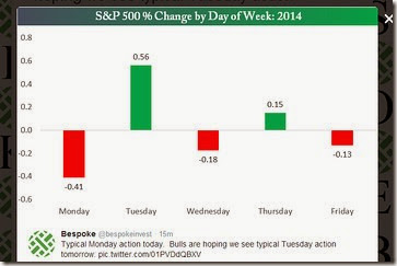 chart markets move by the day of the week