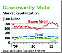 oil company chart 09-11