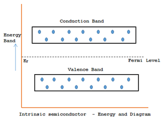 Intrinsic semiconductor - Energy Band Diagram