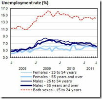 Unemployment rate