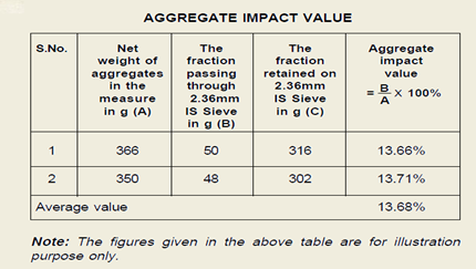 Aggregate Impact Value Table