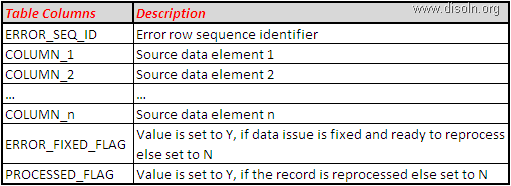 How to Use Error Handling Options and Techniques in Informatica PowerCenter