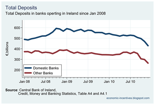 Total Deposits by Banks