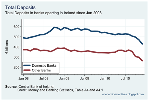 Total Deposits by Banks