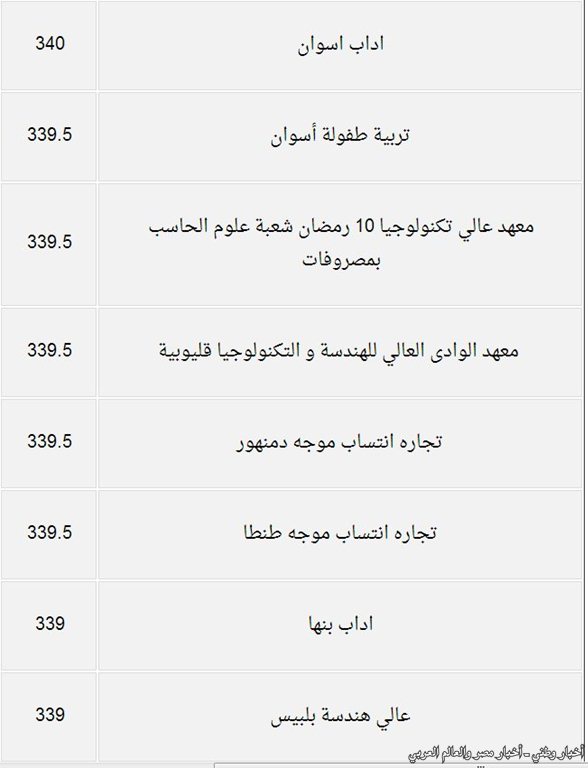 درجات القبول بكليات المرحلة الثانية من تنسيق الجامعات والمعاهد للعلمي