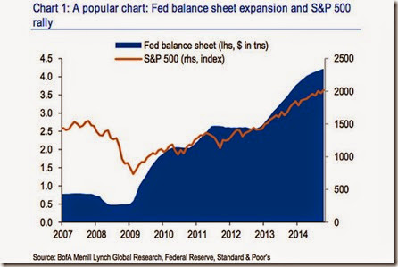 chart fed balance sheet and S&P 500