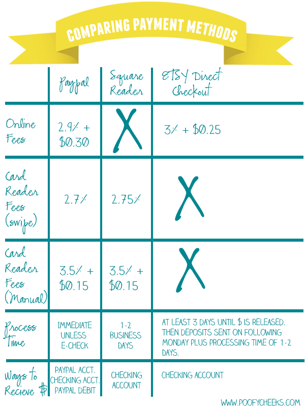 Handmade Item Payment Fees Comparison Chart by www.poofycheeks.com