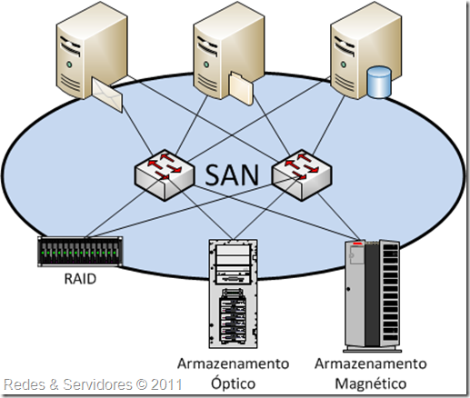 Storage Area Network Storage Area Network