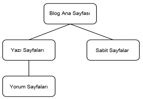 blogger-sayfa-yapısı