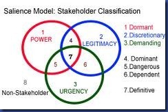 Stakeholder salience Model